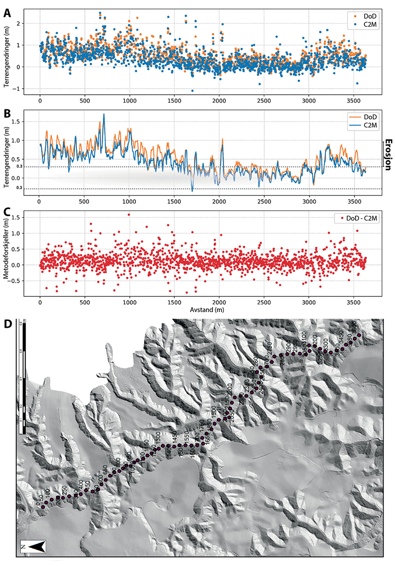Figur 3.3 Identifikasjon av «hotspots» langs Ravine 1 ved bruk av metodene DoD og C2M. A) Verdien for endring i tid for hvert punkt er plottet. NB: Negative verdier er akkumulasjon og positive erosjon. B) Glidende gjennomsnitt med vindusstørrelse på 11 punkter...