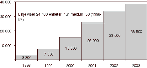 Figur 3.1 Mål- og plantall for sykehjemsplasser og omsorgsboliger 1998-2003