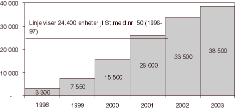 Figur 3.1 Mål- og plantall for sykehjemsplasser og omsorgsboliger 1998-2003