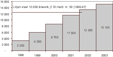 Figur 3.2 Mål- og plantall for nye årsverk i pleie- og omsorgstjenesten 1998-2003