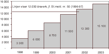 Figur 3.2 Mål- og plantall for nye årsverk i pleie- og omsorgstjenesten 1998-2003