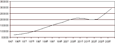 Figur 4.1 Utviklingen i befolkningen over 80 år 1961-2030