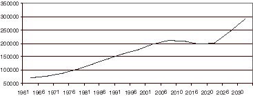 Figur 4.1 Utviklingen i befolkningen over 80 år 1961-2030