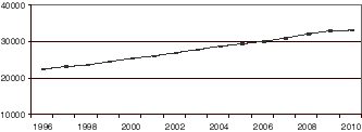Figur 4.2 Utviklingen i befolkningen 90 år og eldre 1996-2010.