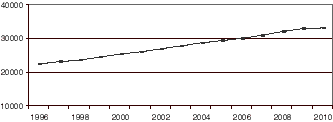Figur 4.2 Utviklingen i befolkningen 90 år og eldre 1996-2010.