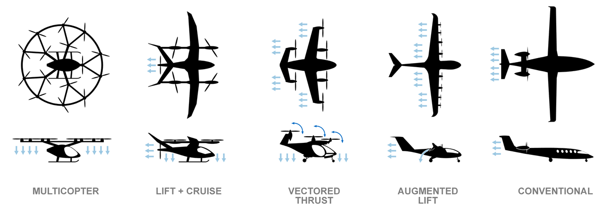 Figur 2.1 Kategorier luftfartøy konstruert for ny luftmobilitet