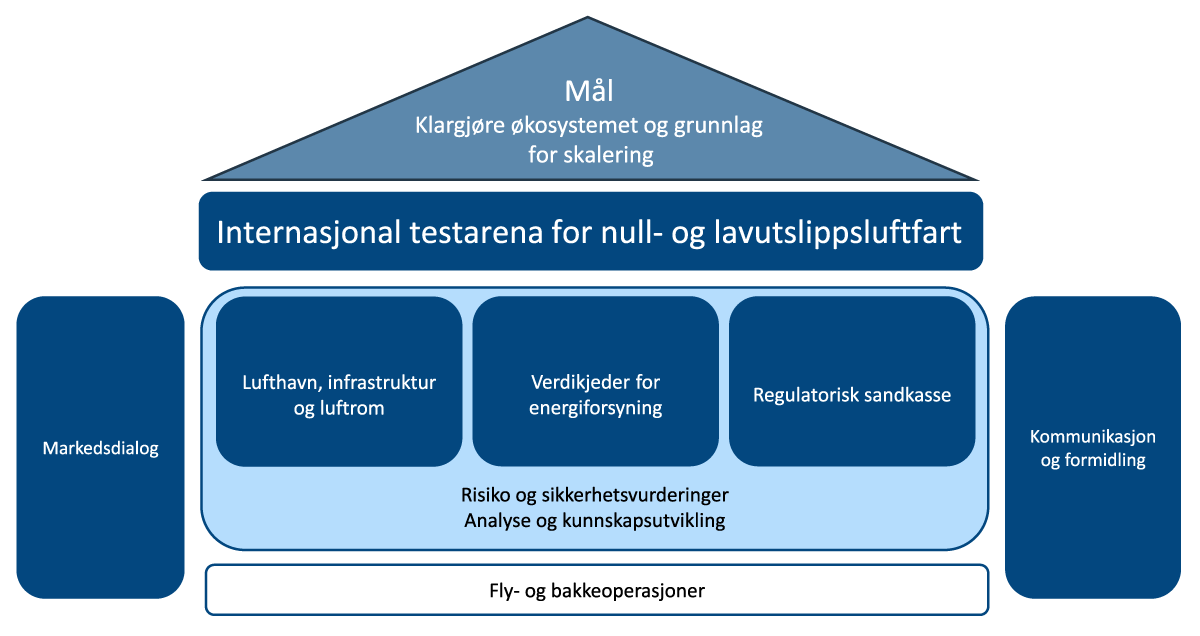 Figur 2.12 Organisering av testarena for null- og lavutslippsluftfart