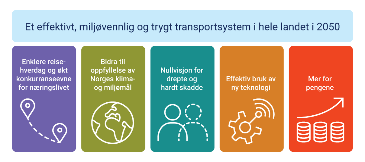 Figur 2.2 Målene for transportpolitikken