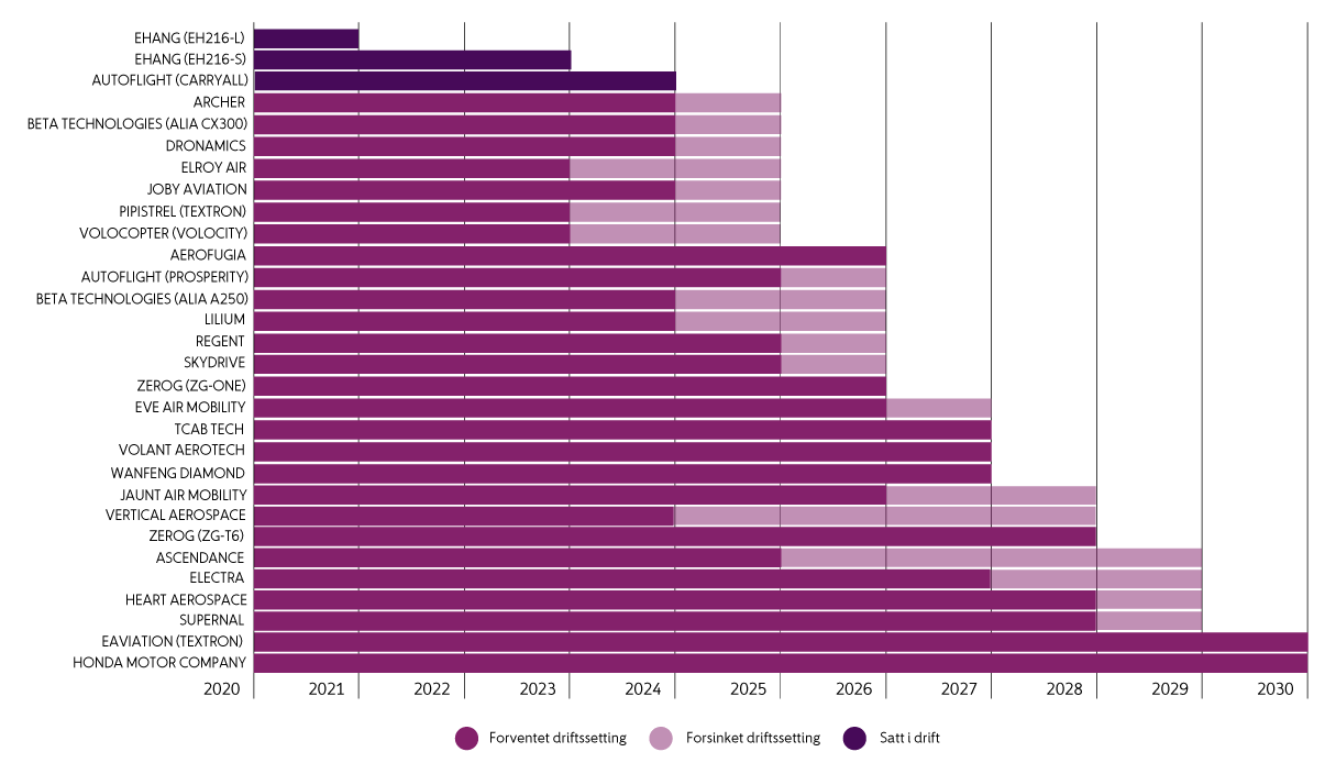Figur 2.3 Forventet introduksjon av luftfartøy for ny luftmobilitet i markedet