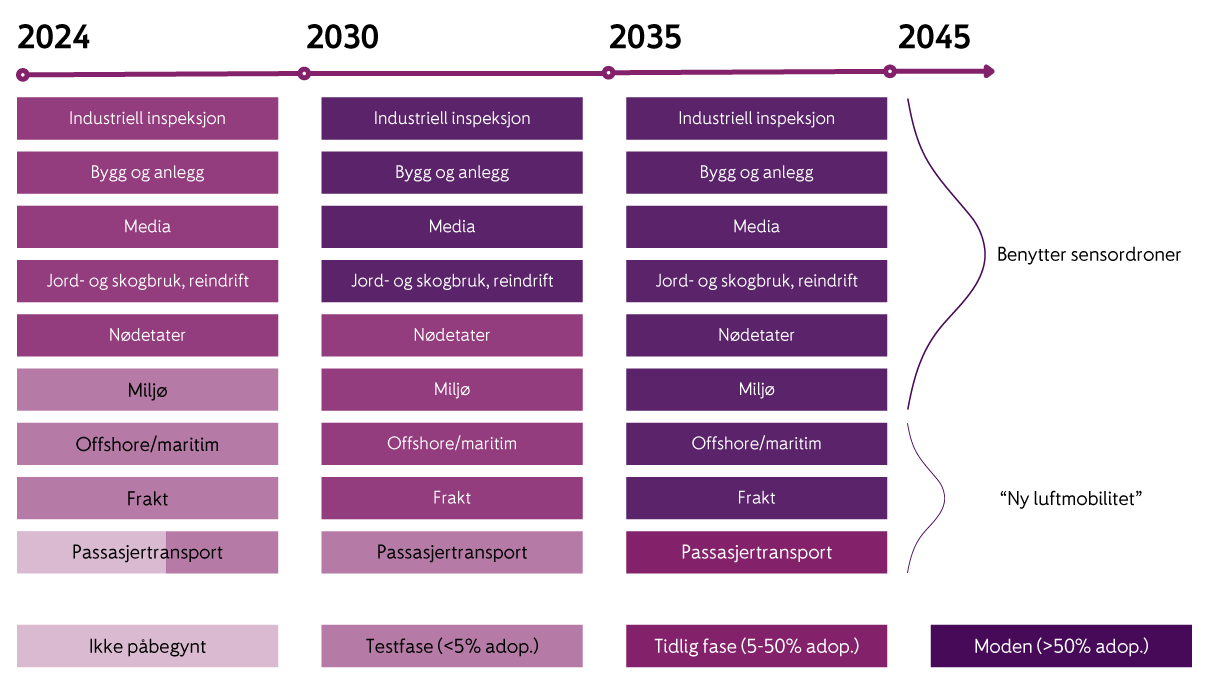 Figur 2.4 Innfasing av brukstilfeller for droner og ny luftmobilitet