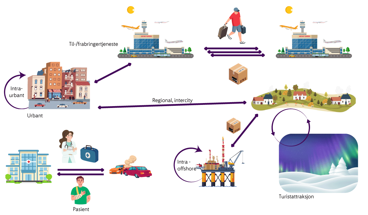 Figur 2.9 Bruksområder for ny luftmobilitet