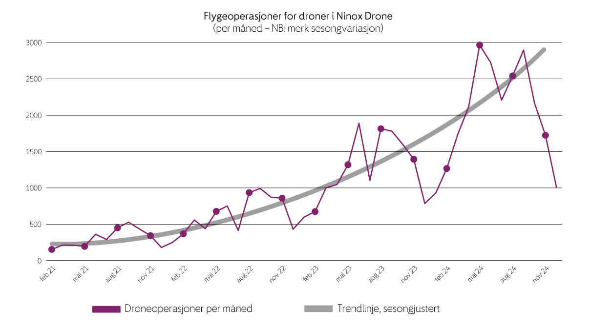 Figur 3.1 Registrerte droneoperasjoner i kontrollsoner rundt lufthavner