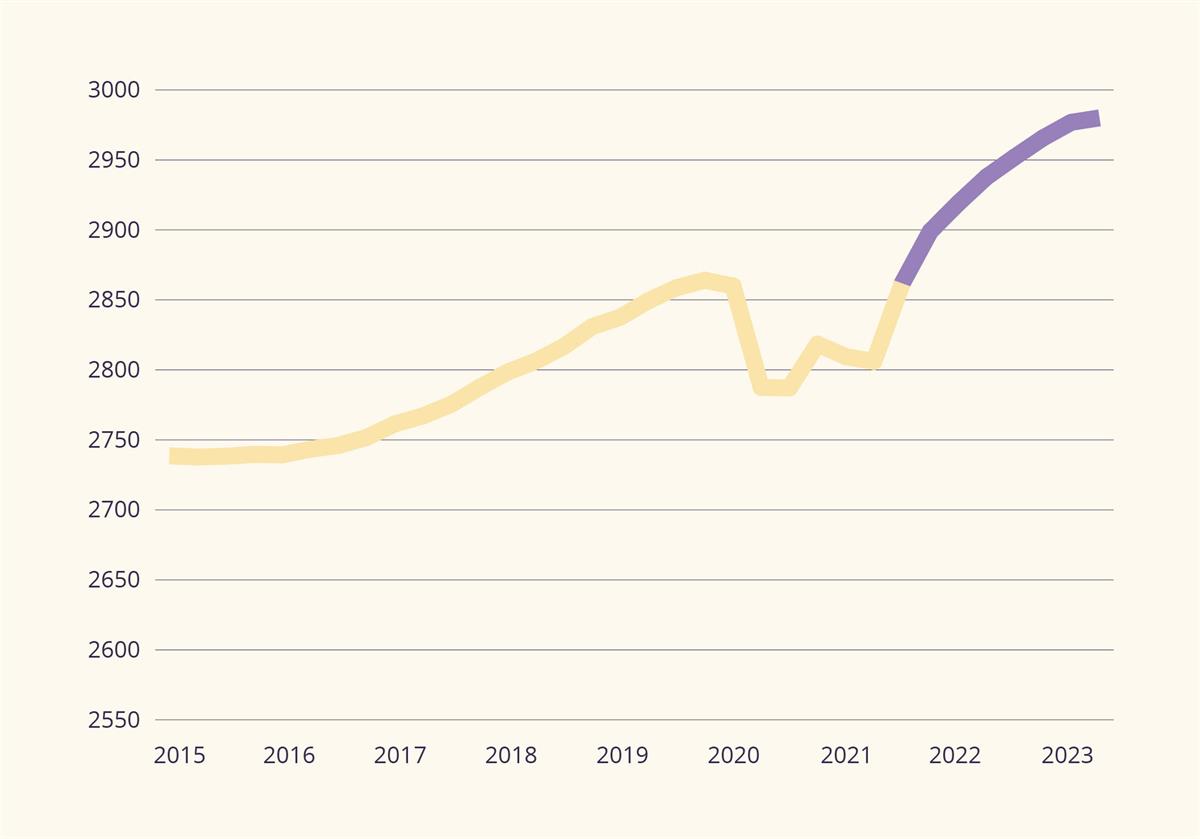 Graf som viser totalt antall sysselsatte fra 1 kv. 2015-2 kv. 2023.