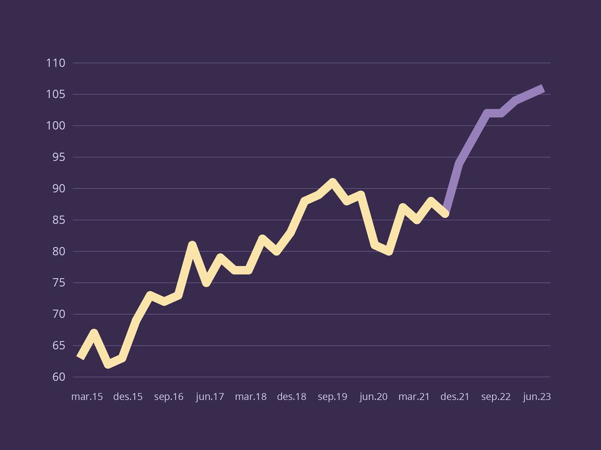 Graf som viser bruttoinvesteringer i fast realkapital i fastlandsnæringslivet fra 1. kvartal 2015–2. kvartal 2023.