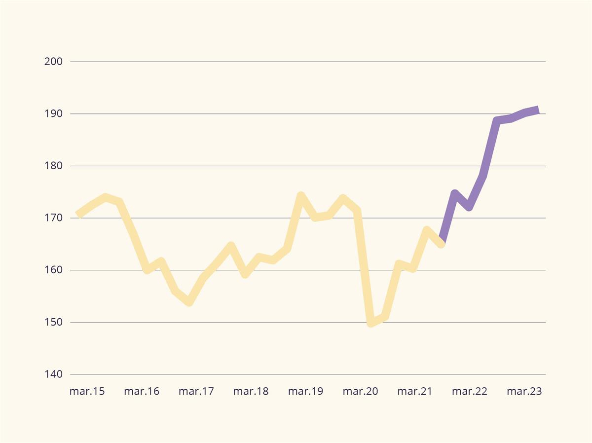 Graf som viser eksport fra fastlandet fra 1. kvartal 2015–2. kvartal 2023.