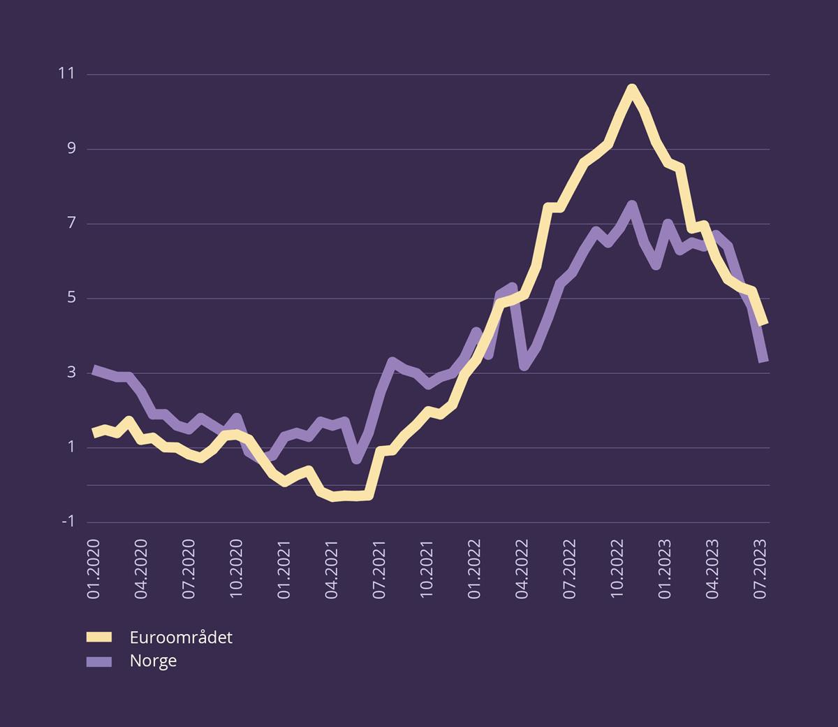 Graf som viser KPI i Norge sammenlignet med euroområdet fra januar 2020 til juli 2023.