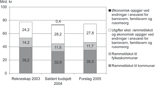 Figur 1.1 Samla utgifter inklusive lånetransaksjonar under Kommunal-
 og regionaldepartementet