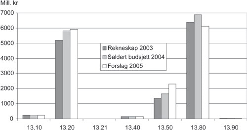Figur 1.2 Utgifter på dei ulike programkategoriane under programområde
 131