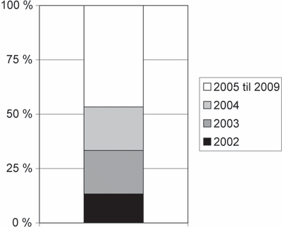 Figur 3.10 Bruk av investeringsramma til skoleanlegg i perioden 2002–2004
 i høve til heile ramma