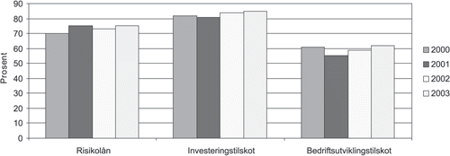 Figur 3.6 Prosentdel av distriktsretta risikolån og distriktsutviklingstilskot
 (investeringstilskot og bedriftsutviklingstilskot) nytta til innovasjon
 (nyskaping, omstilling og etableringar) i åra 2000–2003
