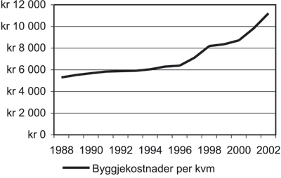 Figur 3.7 Utvikling av byggjekostnader per kvm for einebustader i perioden
 1988–2002, eksklusive tomtepris og utan standardheving
 for bustaden