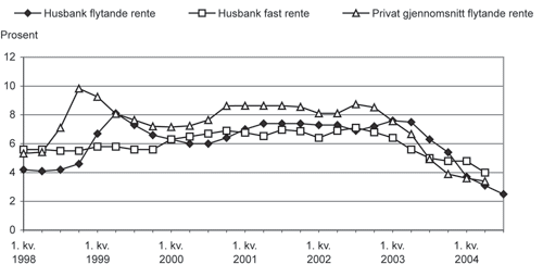 Figur 3.8 Flytande og fast rente i Husbanken samanlikna med renter i
 privatbankar