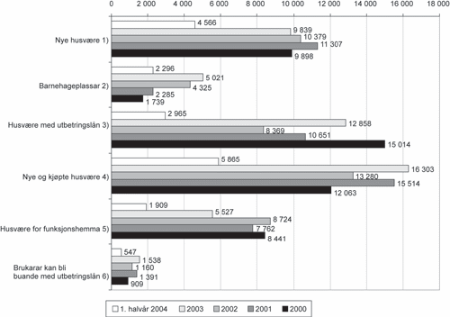 Figur 3.9 Hovudtal for lån gitt i perioden 2000 – 1.
 halvår 2004