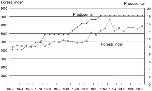 Figur 3.1 Produsenter og forestillinger 1972–2000: Institusjonsteatrene
 og Riksteatret.