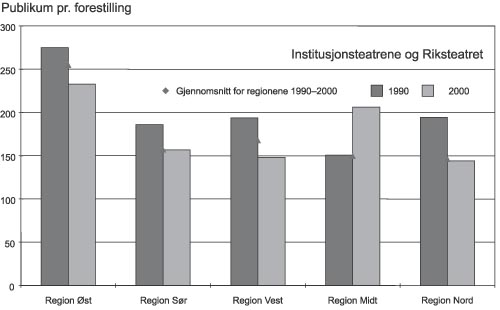 Figur 3.10 Publikum pr. forestilling regionvis 1990 og 2000: Institusjonsteatrene.