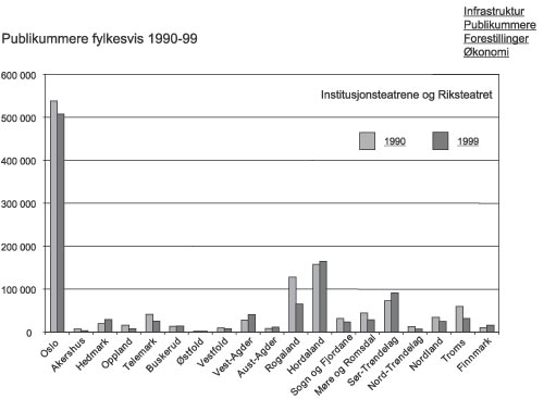 Figur 3.11 Publikum fordelt fylkesvis 1990 og 1999.