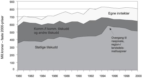 Figur 3.12 Bevilgning og inntekt 1980–2000 faste 2000-kroner:
 Institusjonsteatrene og Riksteatret.