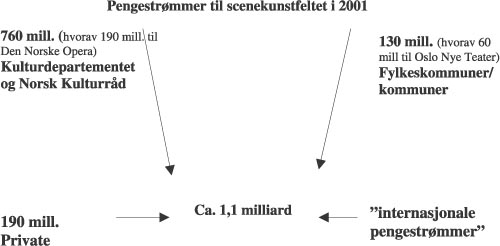 Figur 3.13 Finansieringskilder, totalt.