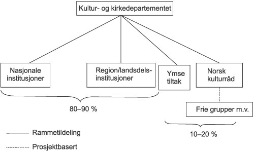 Figur 3.14 Fordeling av tilskudd til scenekunst i Kultur- og kirkedepartementet.