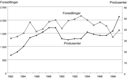 Figur 3.2 Produsenter og forestillinger 1982–99: Frie grupper.