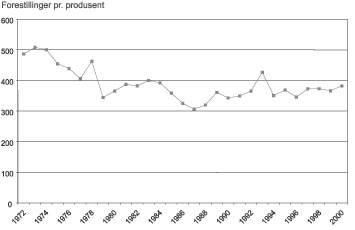 Figur 3.3 Forestillinger pr. produsent 1972–2000: Institusjonsteatrene
 og Riksteatret.