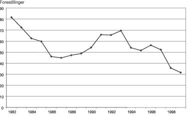 Figur 3.4 Forestillinger pr. produsent: Frie grupper1982–99.