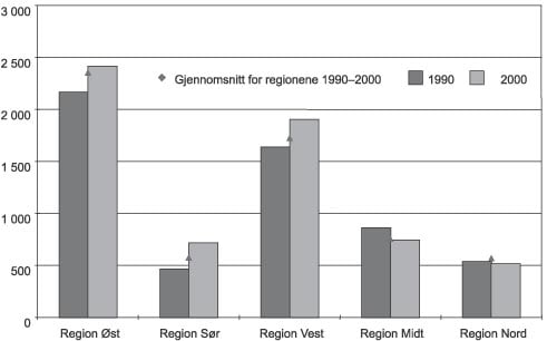 Figur 3.5 Forestillinger regionvis 1990 og 2000: Institusjonsteatrene
 samlet og Riksteatret.