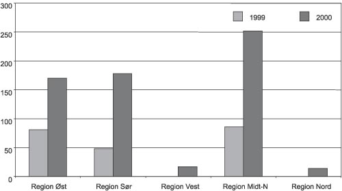 Figur 3.6 Forestillinger regionvis 1999 og 2000: Norsk Scenekunstbruk.