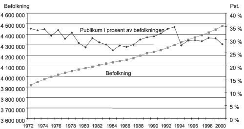 Figur 3.7 Publikumsbesøk i prosent av befolkningen 1972–2000.