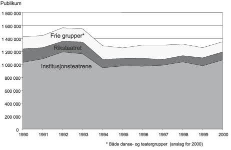 Figur 3.8 Antall publikummere 1990–2000.