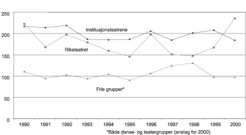 Figur 3.9 Publikummere pr. forestilling 1990–2000.
