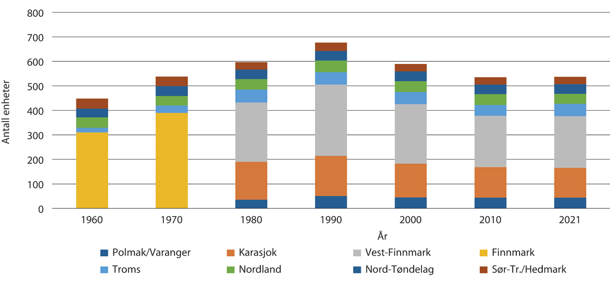 Figur 5.2 Antall enheter (driftsenheter/siidaandeler) i samisk reindrift 1960–2021
