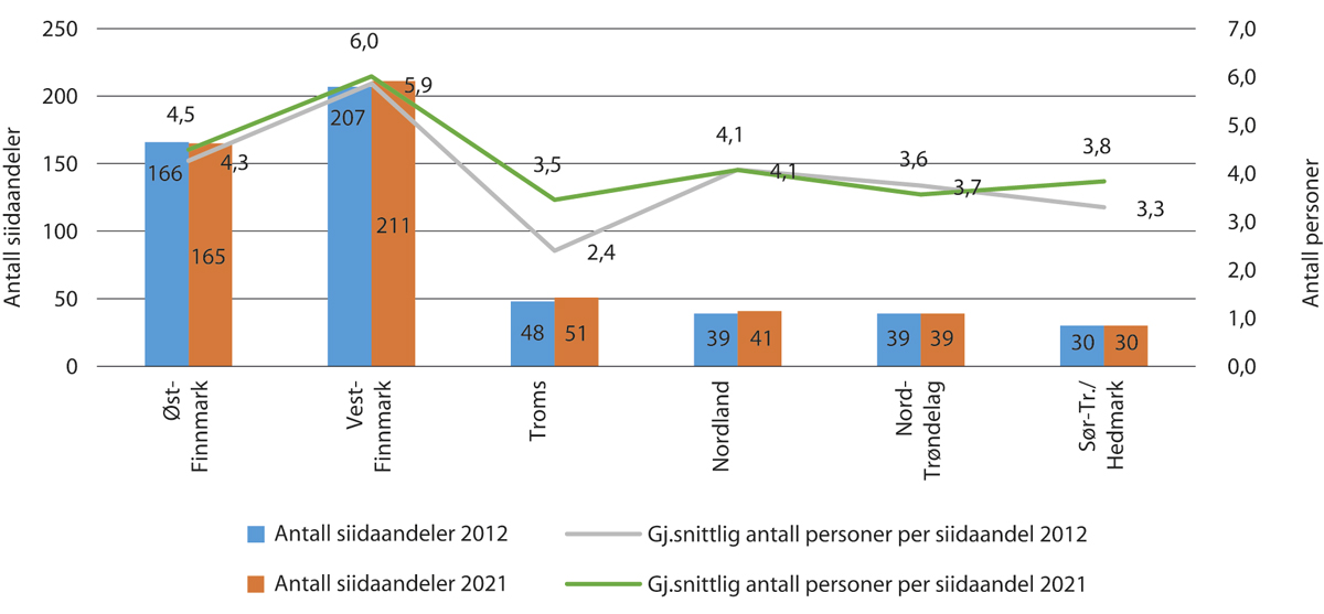 Figur 5.3 Antall siidaandeler per reinbeiteområde og gjennomsnittlig antall personer med rein per siidaandel, 2012 og 2021
