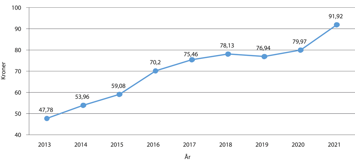 Figur 5.6 Nettoprisutvikling 2013-2021 (kroner per kg. kjøtt omsatt via slakteri)