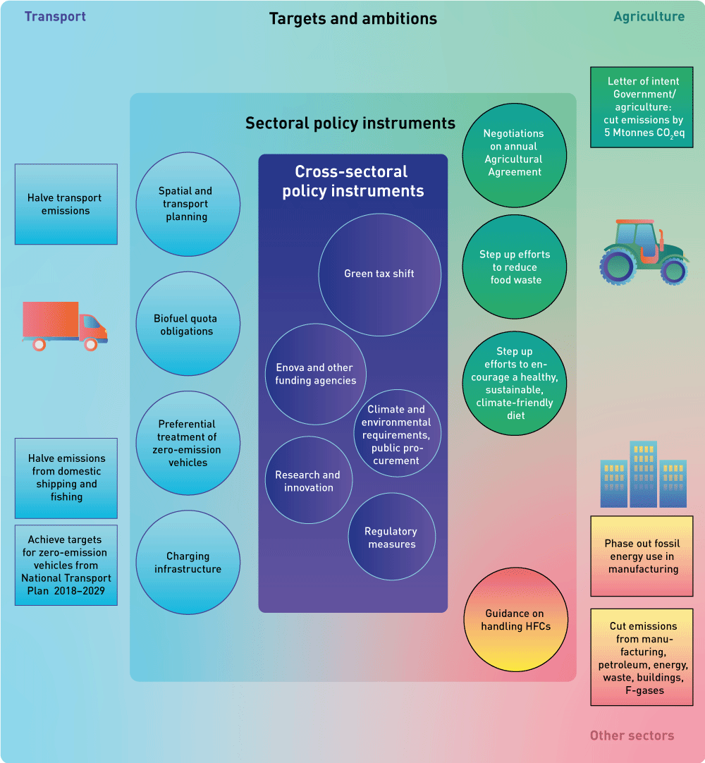 Figure 1.1 The main policy instruments for reducing non-ETS emissions in the climate action plan. Achieving the targets for zero-emission vehicles set out in the National Transport Plan 2018–2029 will require advances in technological maturity in various segmen...