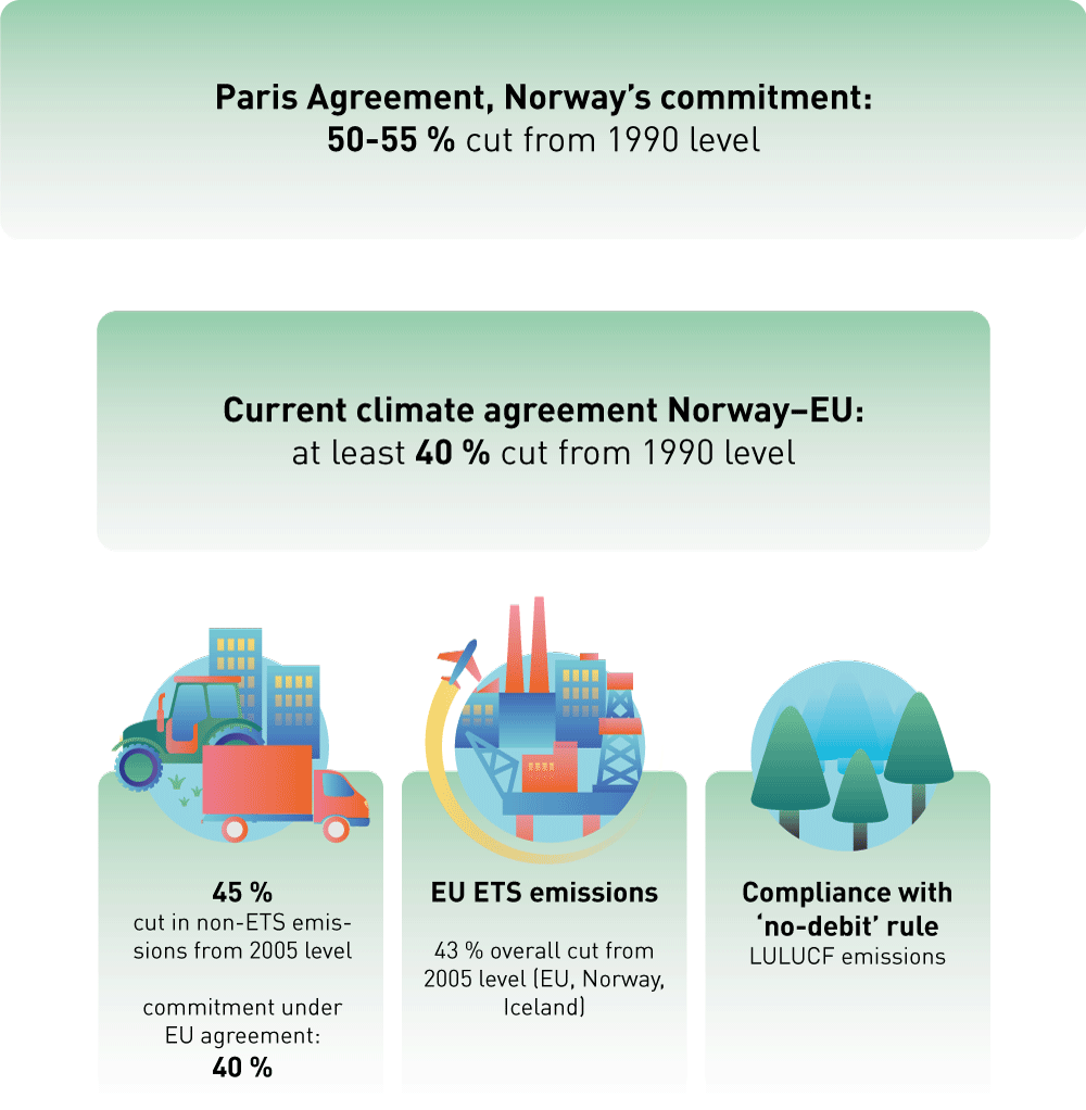 Figure 2.10 Norway’s system of climate targets for 2030