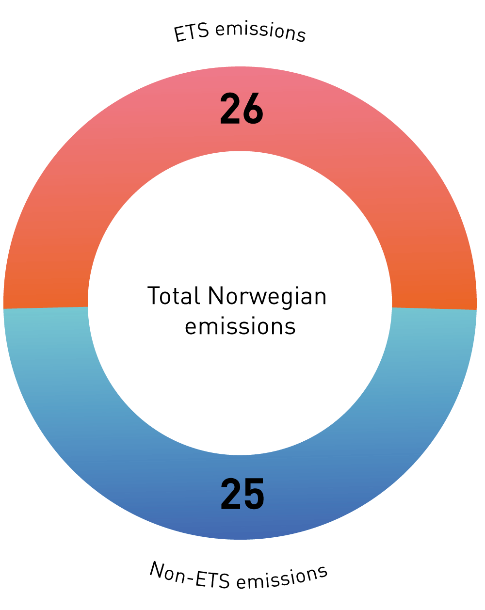 Figure 2.3 The split between ETS and non-ETS emissions in Norway (in million tonnes CO2eq)