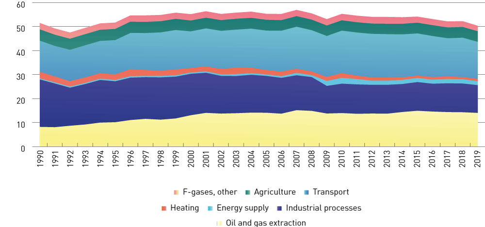 Figure 2.4 Norwegian emissions split by source, 1990–2019 (in million tonnes CO2eq) 