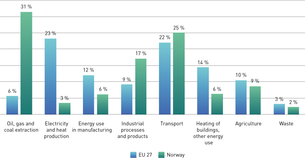 Figure 2.5 Emissions split by sector in the EU and Norway, as percentages of total emissions (2018).