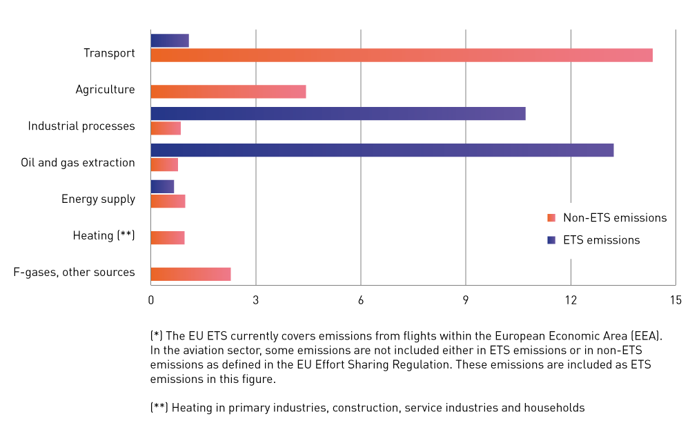 Figure 2.6 Norwegian emissions (million tonnes CO2eq) split between the ETS and non-ETS sectors (2019).